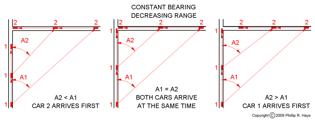 Constant bearing, decreasing range